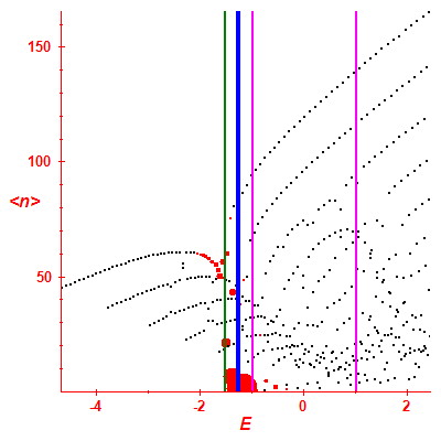 Peres lattice <N>